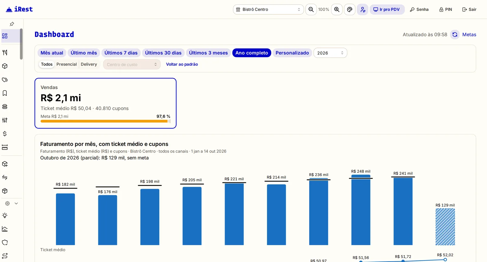 Painel do iRest com o faturamento de cada mês, ticket médio e meta